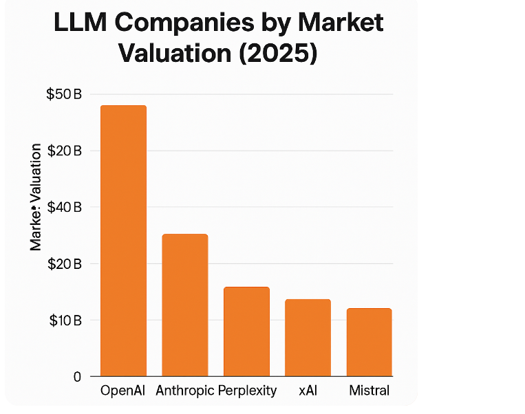 Llm companies market valuation