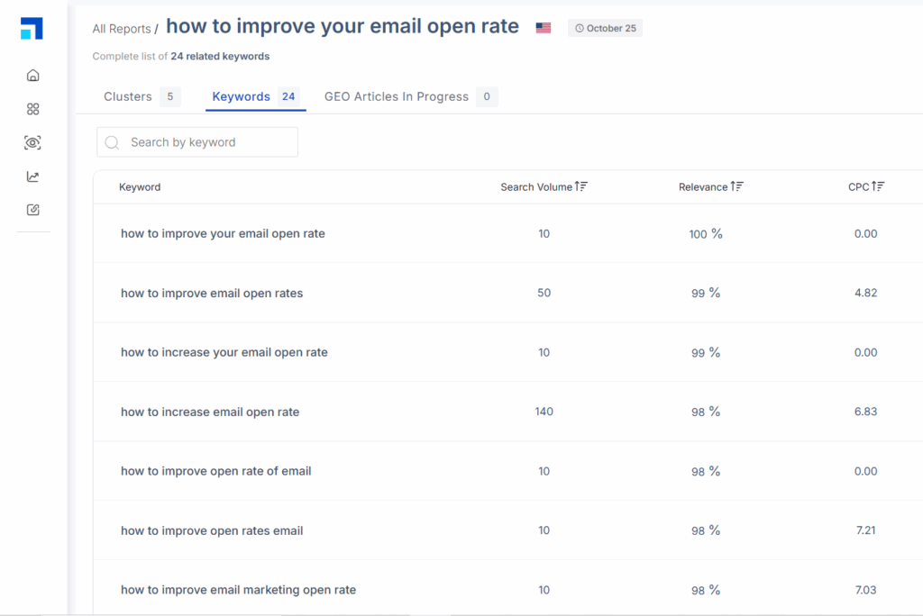 Scalenut keyword planner final report